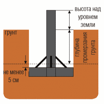 Монтаж и установка столбов | Столбчатый фундамент 