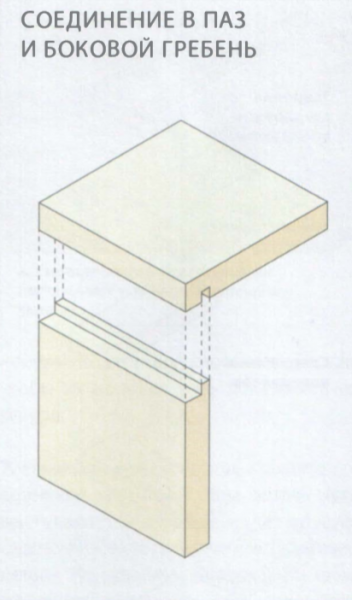 Соединения деревянных конструкций мебельные