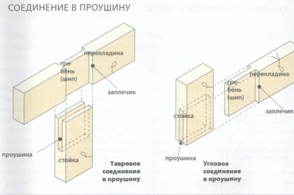 Соединение деревянных деталей мебели