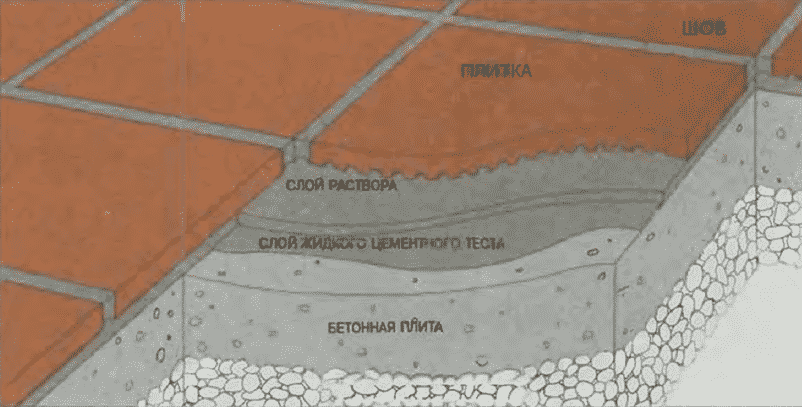 Состав площадки, вымощенной плиткой | Мощение бетонной плиты керамическими плитками