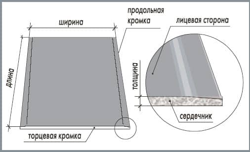 Монтаж гипсокартонных перегородок и стен | Особенности и применение гипсокартона