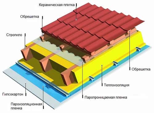 Пароизоляция для крыши | Нужна ли пароизоляция крыши