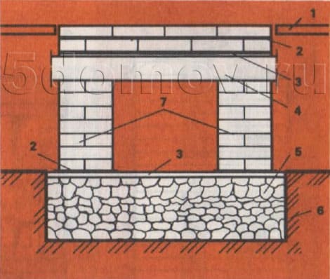 Сплошной фундамент в грунте, сопряженный с наружным фундаментом из двух столбиков, перекрытых железобетонными перемычками. 1 — пол; 2 — гидроизоляция; 3 — выравнивающий слой; 4 — железобетонные перемычки или плита; 5 — фундамент в грунте из бутового камня и щебня; 6 — грунт; 7 — столбики из кирпичной кладки