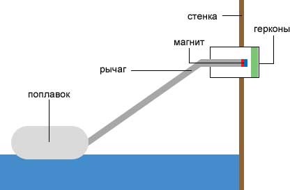 Принцип работы поплавкового датчика воды