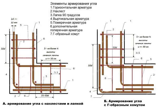 Расчет арматуры ленточного фундамента с примером | Расчет арматуры для ленточного фундамента