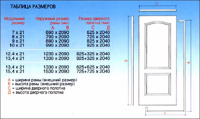 Габариты дверных коробок | Как установить межкомнатную дверь без порога